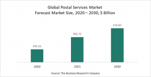Postal Services Market Opportunities And Strategies - Forecast To 2030