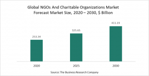 NGOs And Charitable Organizations Global Market - Opportunities, Trends And Strategies – Global Forecast To 2030
