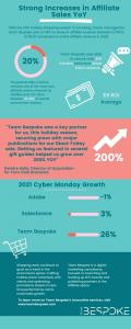 Partnership Marketing, Affiliate Marketing, Team Bespoke beats ecommerce in peak season