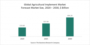 Agricultural Implement Market – Opportunities, Trends And Strategies –  Forecast To 2030
