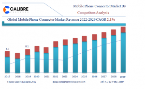Mobile Phone Connector Market
