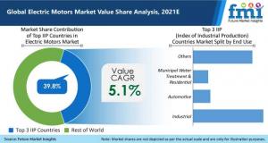 Electric Motor Market