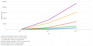 Chart displaying COVID-19 cumulative deaths by region