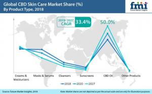 CBD Skin Care Market