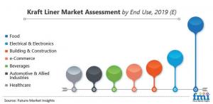 Kraft Liner Market