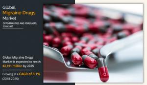 Migraine Drugs Market