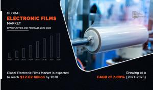 Electronic Films Market Analysis