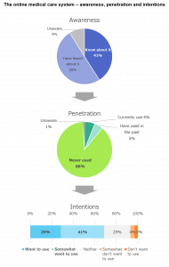 Nikkei Research Inc. and Nikkei BP have recently explored telemedicine-related issues in Japan through a webinar and a related survey. The survey showed a strong awareness of online medical services and interest in possible future use, although relatively