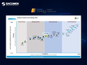 Sacumen Zinnov zones