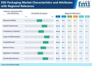 Electrostatic Discharge (ESD) Packaging Market
