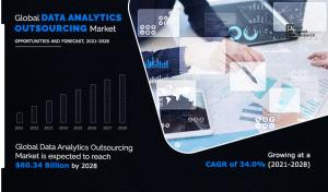 Data Analytics Outsourcing Market to Perceive Incremental Opportunity of ,348 Million by 2028