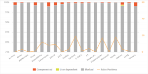 Picture shows the summary results of the Enterprise and Business IT Security Test in a block chart.