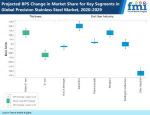 Precision Stainless Steel Market