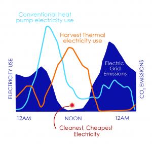 Not all electricity is created equal. The Harvest Pod “shifts” the heat pump’s run-time to the middle of the day when electricity is cleanest and cheapest.