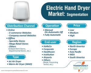 Electric Hand Dryer Market