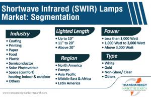 Shortwave Infrared Lamps Market