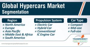 Hypercar Market