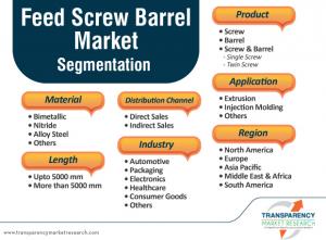 Feed Screw Barrel Market