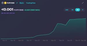 poio-einai-neo-kryptonomisma-puppy-coin