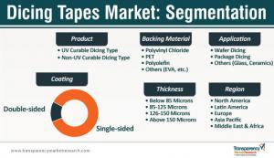 Dicing Tapes Market
