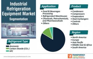 Industrial Refrigeration Equipment Market