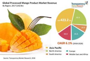Processed Mango Product Market