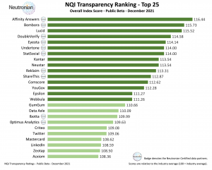 A list of the top 25 companies in Neutronian's NQI Transparency Ratings