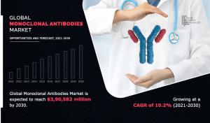 Monoclonal Antibodies Market