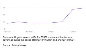 Chart showing Puraka Mask's F3502 search traffic during December, 2021