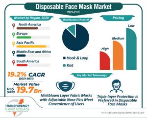 Disposable Face Mask Market