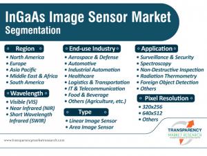 InGaAs Image Sensor Market