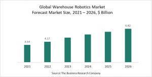 Warehouse Robotics Market Report 2022 - Market Size, Trends, And Global Forecast 2022 - 2026