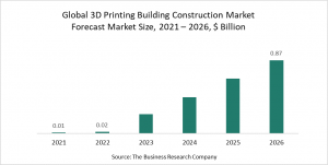3D Printing Building Construction Market Report 2022 -Market Size, Trends, And Global Forecast