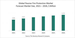 Passive Fire Protection Global Market Report 2022 - Market Size, Trends, And Forecast 2022 - 2026