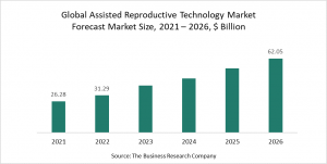 Assisted Reproductive Technology Market Report 2022 -Market Size, Trends, And Global Forecast 2022 - 2026
