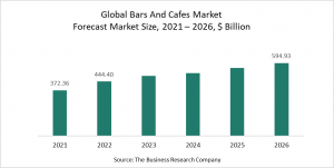 Bars And Cafes Market Report 2022 - Market Size, Trends, And Global Forecast 2022 – 2026