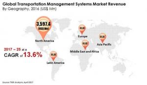 Transportation Management System Market