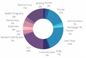 OAH Coin Allocation Chart