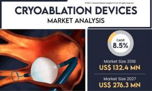 Cryoablation Devices Market