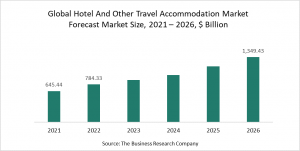 Hotel And Other Travel Accommodation Market Report 2022 – Market Size, Trends, And Global Forecast 2022-2026