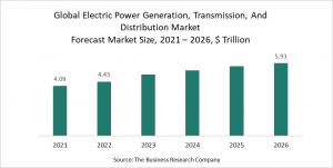 Electric Power Generation, Transmission, And Distribution Global Market Report 2022