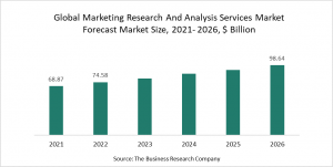 Marketing Research And Analysis Services Market 2021 - Opportunities And Strategies – Global Forecast To 2030