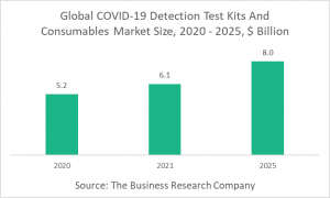 COVID-19 Detection Test Kits And Consumables Market Report 2021 - COVID-19 Implications And Growth