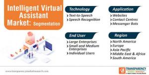 Intelligent Virtual Assistant Market