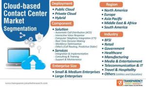 Cloud-based Contact Center