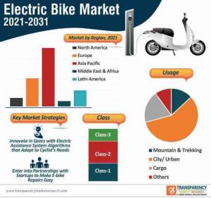 Electric Bike Market