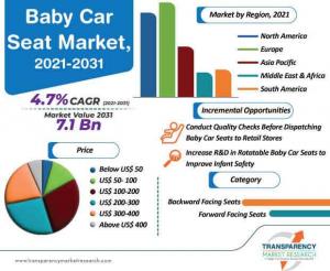 Baby Car Seat Market