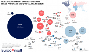 World Government Expenditures for Space Programs (2021) Total $92.4bn