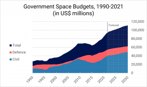 Government Space Budgets, 1990-2021 (in US$ millions)