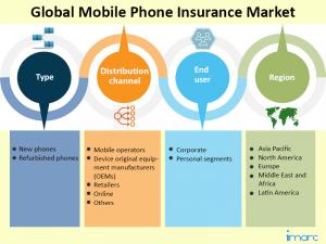 mobile phone insurance market share